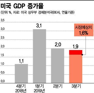 파월, 금리인하 '일시정지' 버튼 눌렀다 (종합)