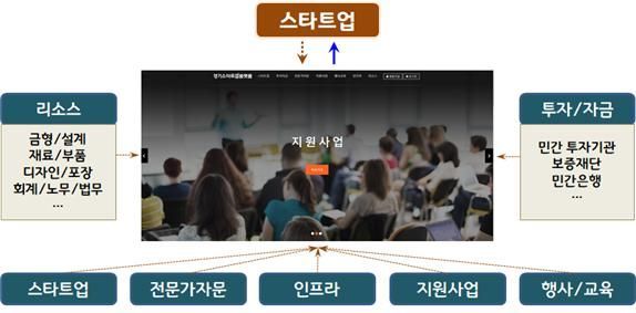 경기도, 내달 1일 전국 최초 '창업지원 정보 앱' 출시 