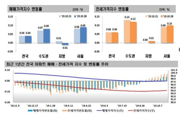 서울 아파트 매매가격 18주 연속 상승…전셋값은 더 뛰었다