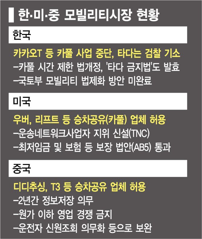 "타다는 달리고 싶다"…일단 달리는 美·中, 시동 꺼버린 韓