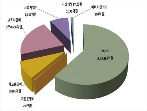 서울교육청 내년 예산 9조9730억원 편성 … 올해보다 6.3%↑