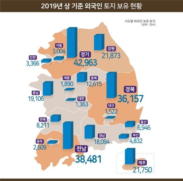 외국인 보유 토지, 작년 말 대비 1.4%↑…면적 증가폭 강원>경기>전북 順