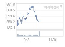 11월 1일 코스닥, 0.36p 내린 658.16 출발(0.05%↓)