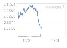 11월 1일 코스피, 1.31p 오른 2084.79 출발(0.06%↑)
