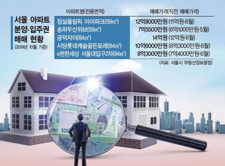 두달새 수억씩 훌쩍…규제 비웃는 분양·입주권