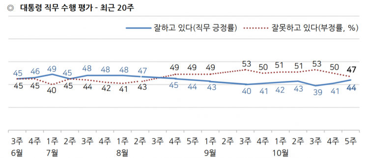 文 국정 지지율 44%로 2주째 상승…부정평가는 50%선 벗어나[갤럽] 