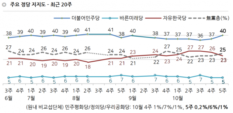 文 국정 지지율 44%로 2주째 상승…부정평가는 50%선 벗어나[갤럽] 