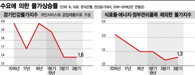 경기둔화→수요위축→물가하락…"디플레 위협 여전"