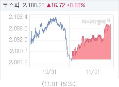 11월 1일 코스피, 16.72p 오른 2100.20 마감(0.80%↑)
