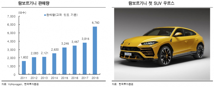 “폭스바겐, 람보르기니 매각·상장으로 기업가치 확대될 것”