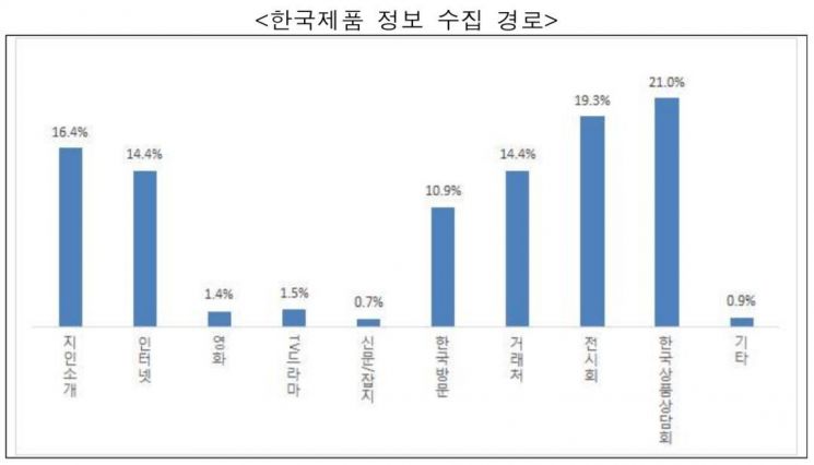 中바이어 "韓제품 경쟁력 1위는 품질, 꼴찌는 가격"