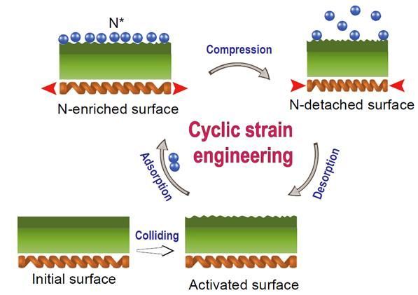 쇠구슬 굴려서 공기 중 질소 잡는다?…신종 그래핀 도핑법 개발