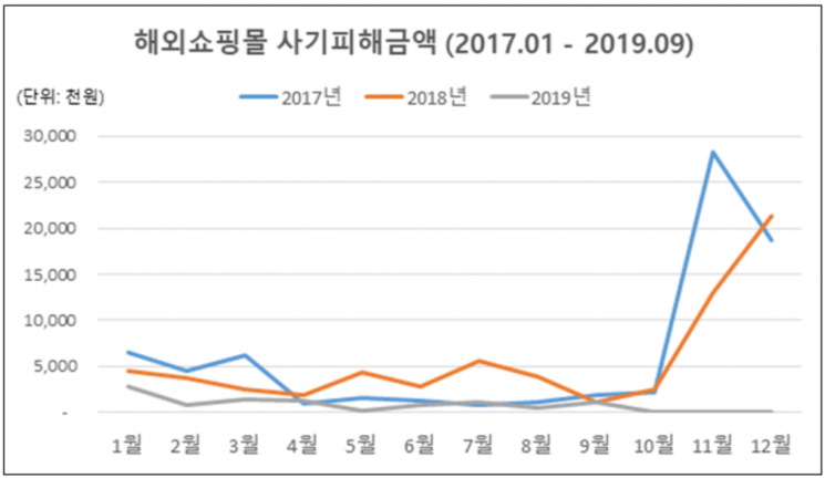 11~12월에 해외 직구 피해 빈발…서울시 주의보 발령