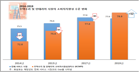 국내 서비스 시장 평가, 일반 병원 '1위'…자동차 수리 '최하위'