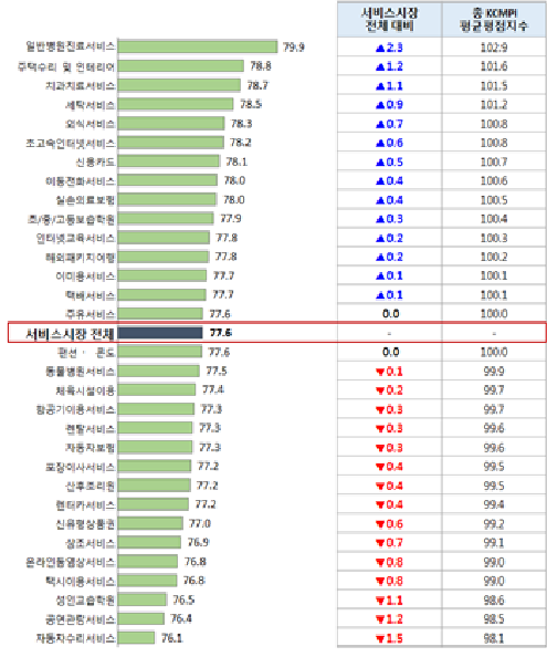 국내 서비스 시장 평가, 일반 병원 '1위'…자동차 수리 '최하위'