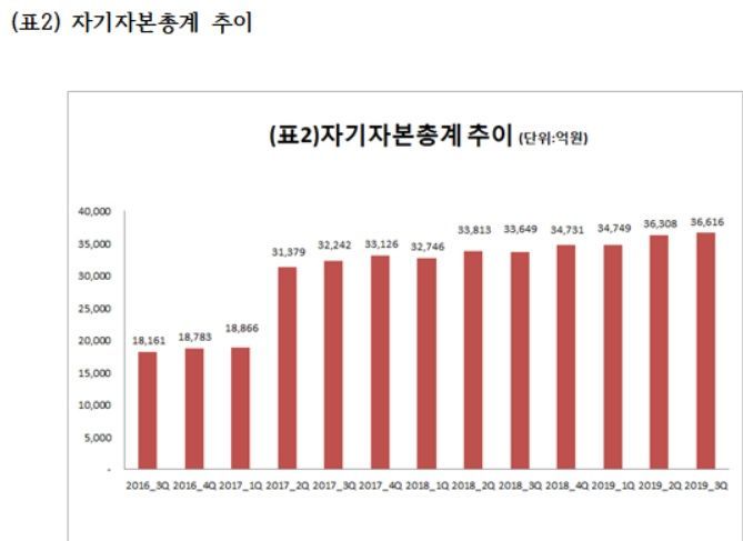 [공시+]메리츠종금證, 3분기 누적순이익 3916억원