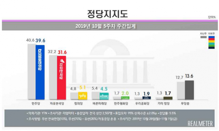 文 지지율, 3주 연속 상승해 47.5%…부정평가는 50% 아래로 [리얼미터]