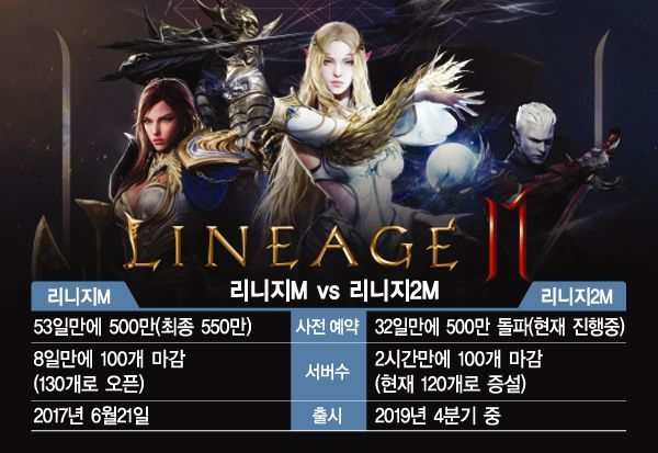 리니지2M의 라이벌은 리니지M…형제게임 승자는?