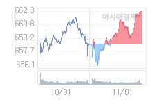 11월 4일 코스닥, 4.86p 오른 667.20 출발(0.73%↑)