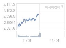 11월 4일 코스피, 11.12p 오른 2111.32 출발(0.53%↑)