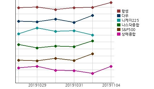 국제증시
