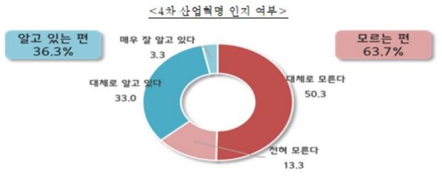 '4차 산업혁명 정책'에 中企 혹평…"현장 경영상황 고려 안해"