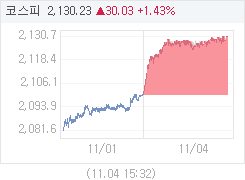 11월 4일 코스피, 30.04p 오른 2130.24 마감(1.43%↑)