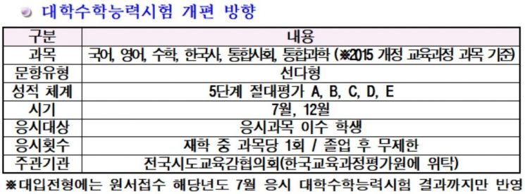 "수능 일년에 두 번 실시 … 전과목 절대평가 전환"
