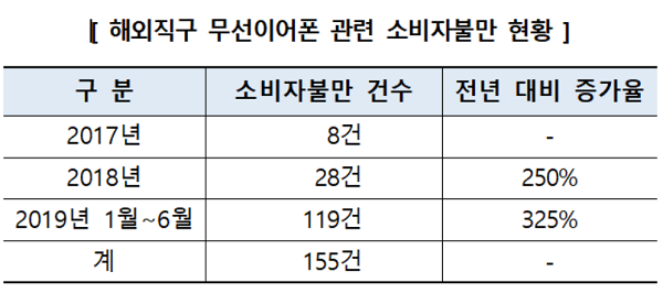 해외직구 무선이어폰 소비자 불만 325% 급증