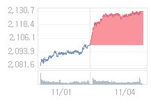 11월 5일 코스피, 3.42p 오른 2133.66 출발(0.16%↑)