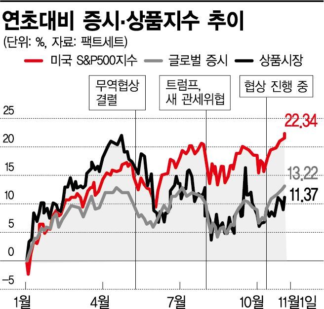 또 최고치 찍은 다우지수…랠리 속 "축포 터뜨리지 마라" 월가 비관론도(종합)