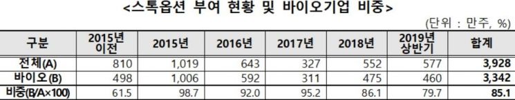 금융당국, 제약·바이오사 '투자경고' 이어 '스톡옵션경고'…"임상실패 발표전 '먹튀' 특례제도 신뢰하락"