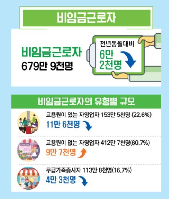 "직원 수 줄이는 사장님들"…'나홀로 자영업자' 10만 늘어