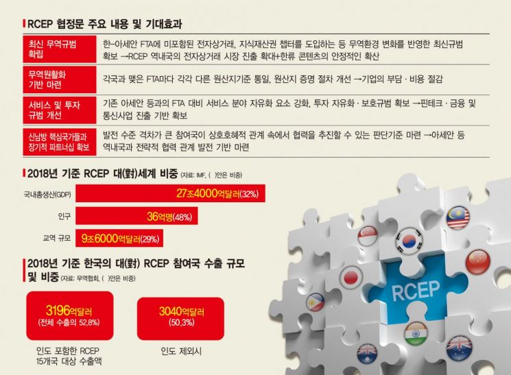  'RCEP' 전자상거래·지식재산권 보호 반영…新남방정책 탄력