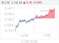 11월 5일 코스피, 12.40p 오른 2142.64 마감(0.58%↑)
