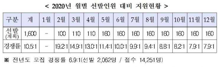 내년 입영할 카투사 1600명 공개선발…10.5대1 경쟁률