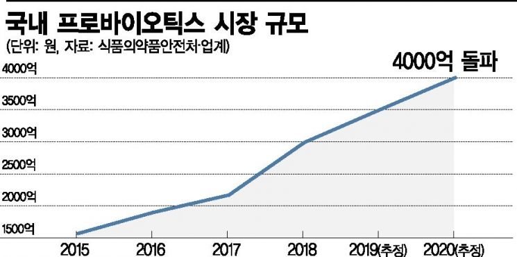 쑥쑥 크는 '유산균', 홍삼·비타민 자리 넘보네 - 아시아경제