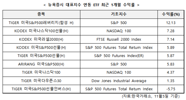 美 증시 사상 최고치 행진… 관련 ETF ‘好好’