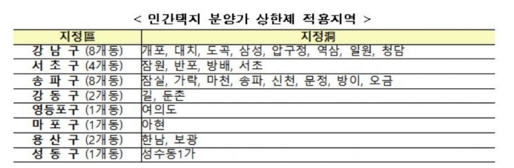 [속보]개포·잠실·한남·여의도…서울 27개동, 분양가상한제 '핀셋 지정'