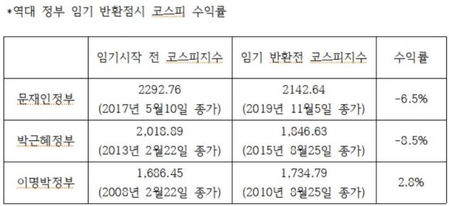 코스피 수익률 -6.5%…朴 〈 文＜李