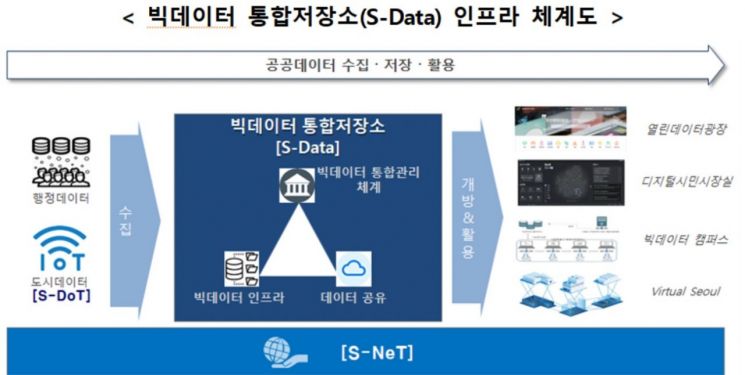 서울시 'S-데이터' 사업에 3년간 289억원 투입