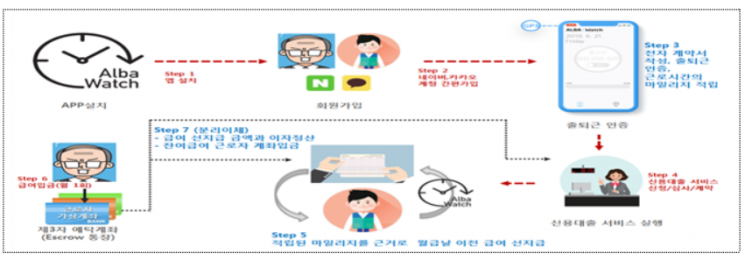 "카드 선결제포인트로 저렴하게 중고물품 거래 가능해져"
