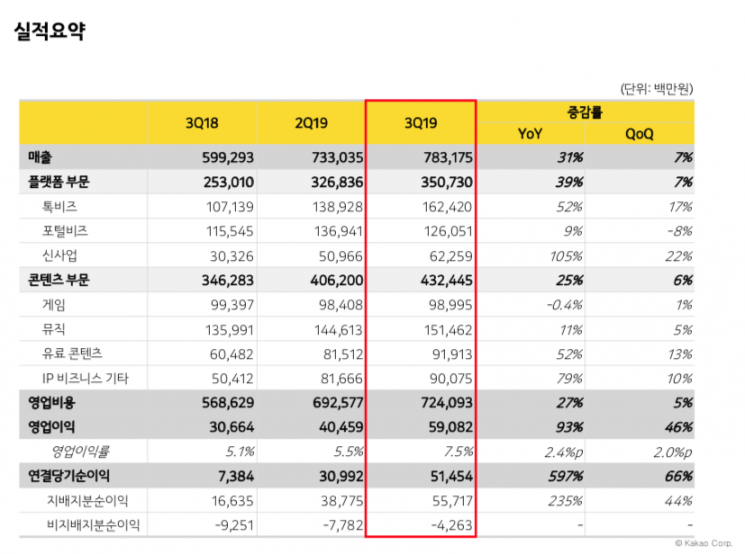 카카오, 3Q 매출 7832억원…역대 최고 기록 경신(상보)