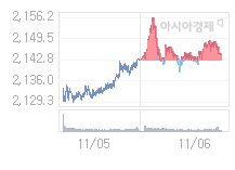 11월 7일 코스피, 3.1p 내린 2141.05 출발(0.14%↓)
