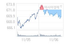 11월 7일 코스닥, 0.95p 내린 668.73 출발(0.14%↓)