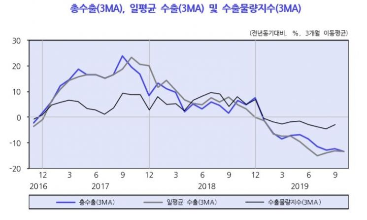 수출 14.7% 감소에…KDI, 8개월째 '경기부진' 진단