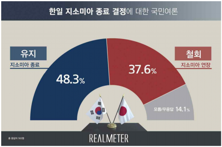 지소미아, '종료해야' 48.3% vs '연장해야' 37.6%