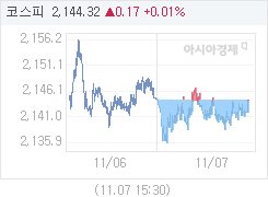 11월 7일 코스피, 0.14p 오른 2144.29 마감(0.01%↑)