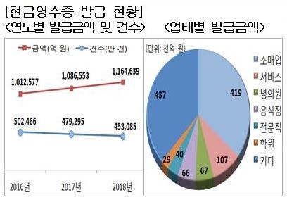 [국세통계 2차 공개]현금영수증 발급액 117조원…'소매업' 가장 많아