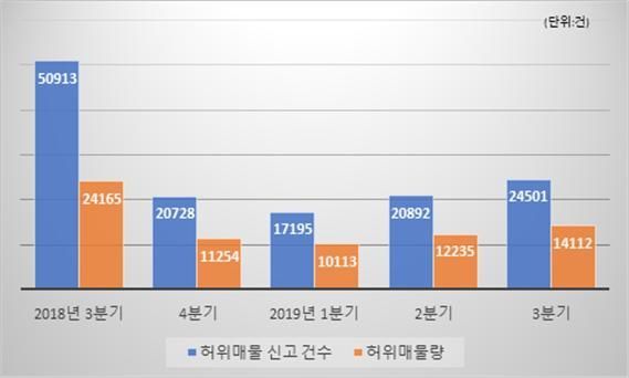 주춤했던 부동산 허위매물 다시 늘었다…3분기 신고 2만4501건